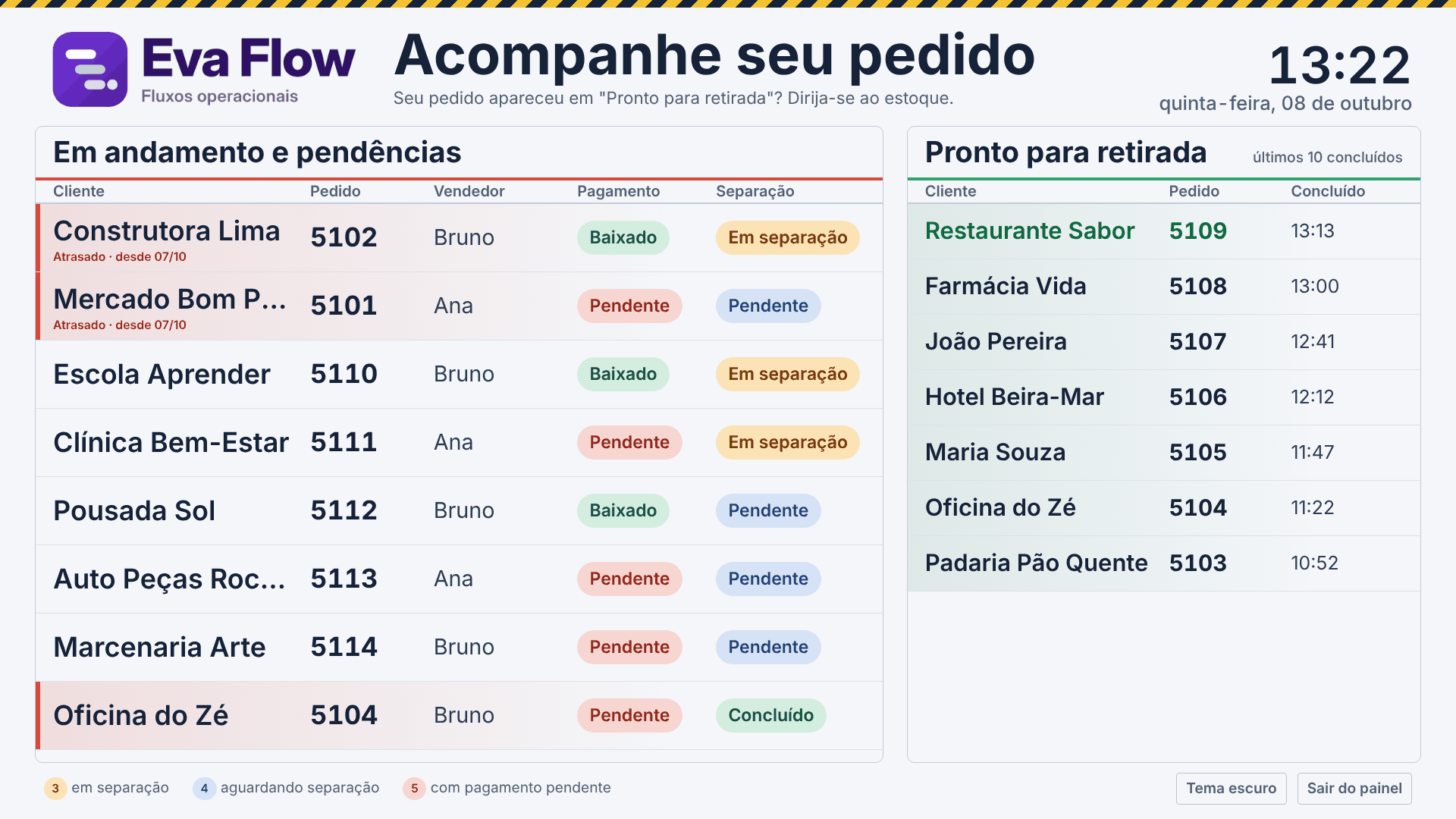 Painel da TV do Eva Flow com pedidos em andamento e pedidos prontos para retirada